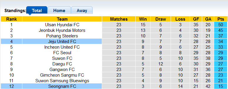 Nhận định, soi kèo Jeju vs Seongnam, 17h30 ngày 2/8 - Ảnh 4