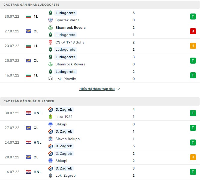 Nhận định, soi kèo Ludogorets vs D. Zagreb, 00h45 ngày 03/08 - Ảnh 1