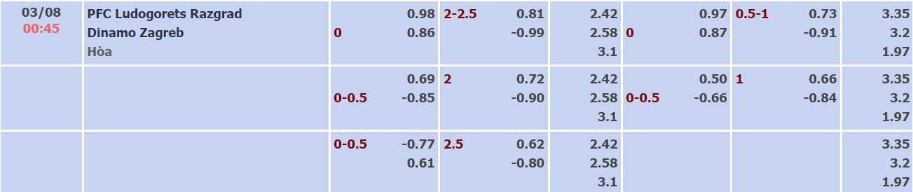 Nhận định, soi kèo Ludogorets vs D. Zagreb, 00h45 ngày 03/08 - Ảnh 3