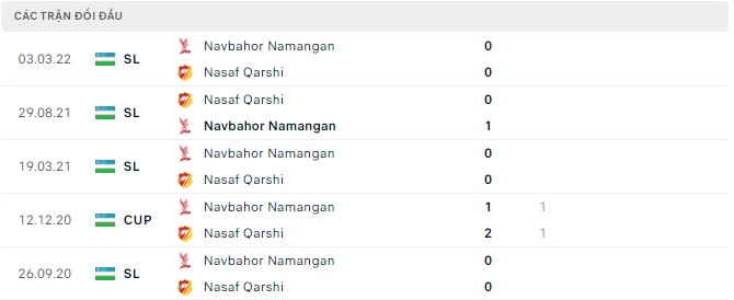 Nhận định, soi kèo Nasaf Qarshi vs Navbahor, 22h00 ngày 02/08 - Ảnh 2