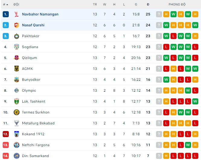 Nhận định, soi kèo Nasaf Qarshi vs Navbahor, 22h00 ngày 02/08 - Ảnh 3