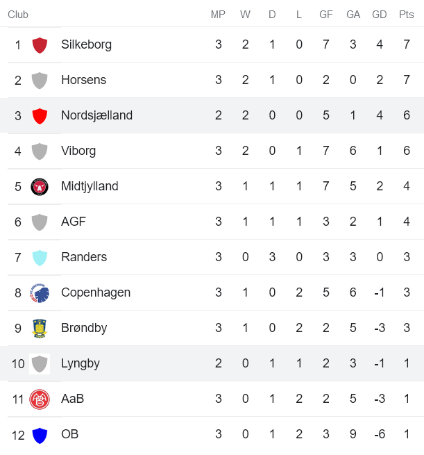 Nhận định, soi kèo Nordsjaelland vs Lyngby, 0h ngày 2/8 - Ảnh 4