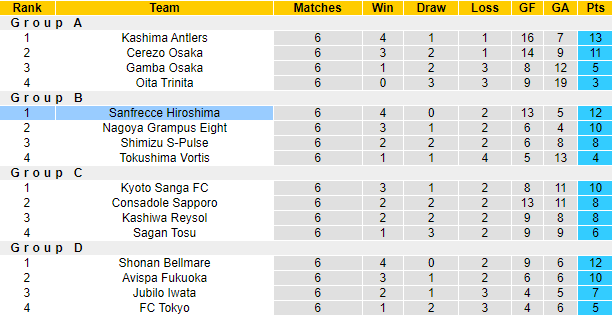 Nhận định, soi kèo Sanfrecce Hiroshima vs Yokohama Marinos, 17h ngày 3/8 - Ảnh 4