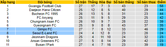 Nhận định, soi kèo Seoul E-Land vs Gimpo Citizen, 17h30 ngày 1/8 - Ảnh 4