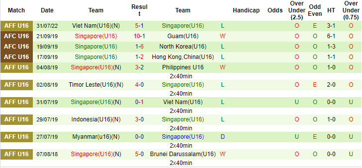 Nhận định, soi kèo U16 Indonesia vs U16 Singapore, 20h ngày 3/8 - Ảnh 2
