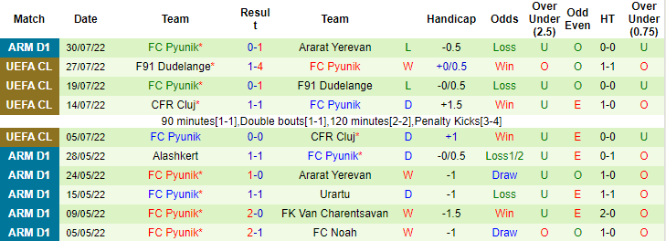 Soi kèo, dự đoán Macao Red Star Belgrade vs Pyunik, 1h45 ngày 4/8 - Ảnh 3