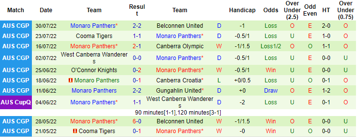 Soi kèo, dự đoán Macao Sydney United vs Monaro Panthers, 16h30 ngày 3/8 - Ảnh 2