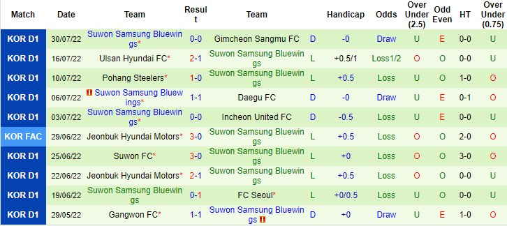 Nhận định, soi kèo Daegu vs Suwon Bluewings, 17h30 ngày 3/8 - Ảnh 2