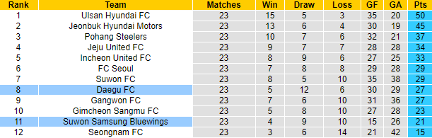 Nhận định, soi kèo Daegu vs Suwon Bluewings, 17h30 ngày 3/8 - Ảnh 4