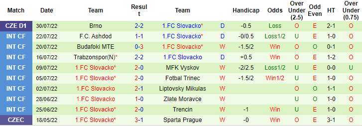 Nhận định, soi kèo Fenerbahce vs Slovacko, 0h ngày 5/8 - Ảnh 2