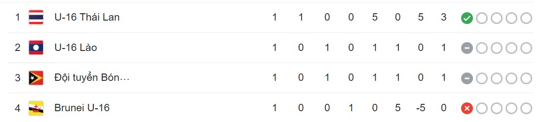 Nhận định, soi kèo U16 Lào vs U16 Thái Lan, 19h00 ngày 04/08 - Ảnh 3