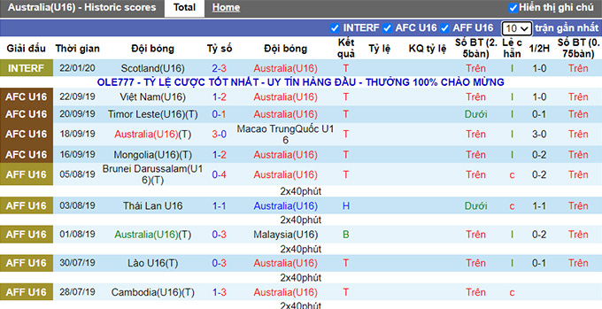 Nhận định, soi kèo U16 Úc vs U16 Myanmar, 15h ngày 2/8 - Ảnh 1