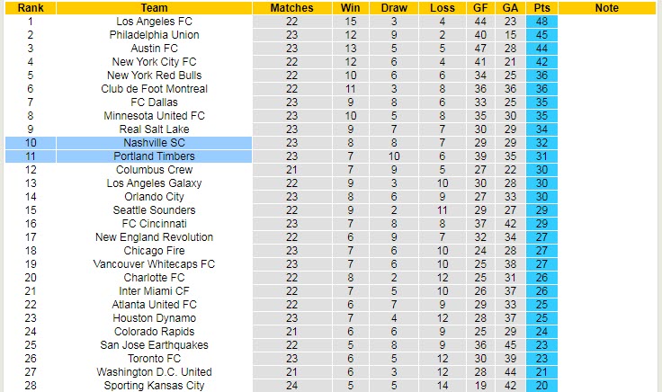 Phân tích kèo hiệp 1 Portland Timbers vs Nashville, 9h37 ngày 4/8 - Ảnh 4