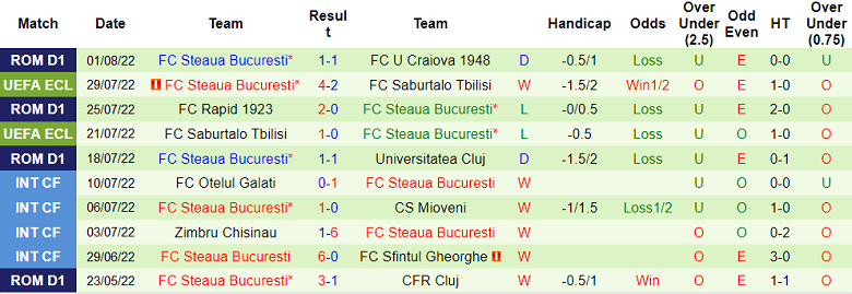 Soi kèo, dự đoán Macao DAC 1904 vs FCSB, 1h30 ngày 4/8 - Ảnh 2