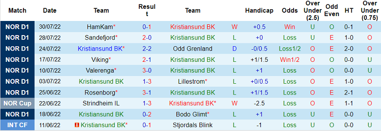 Soi kèo, dự đoán Macao Kristiansund vs Tromso, 23h ngày 3/8 - Ảnh 1