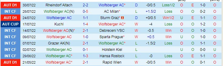 Soi kèo, dự đoán Macao Wolfsberger vs Gzira, 0h30 ngày 4/8 - Ảnh 1