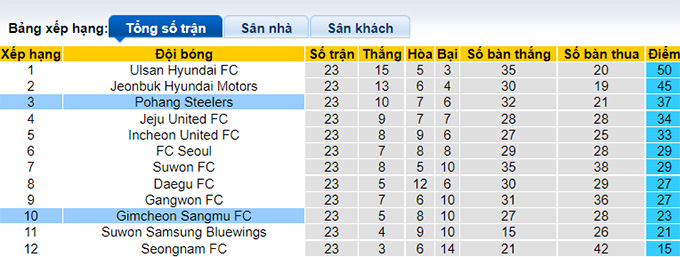Soi kèo phạt góc Gimcheon Sangmu vs Pohang Steelers, 17h ngày 2/8 - Ảnh 4