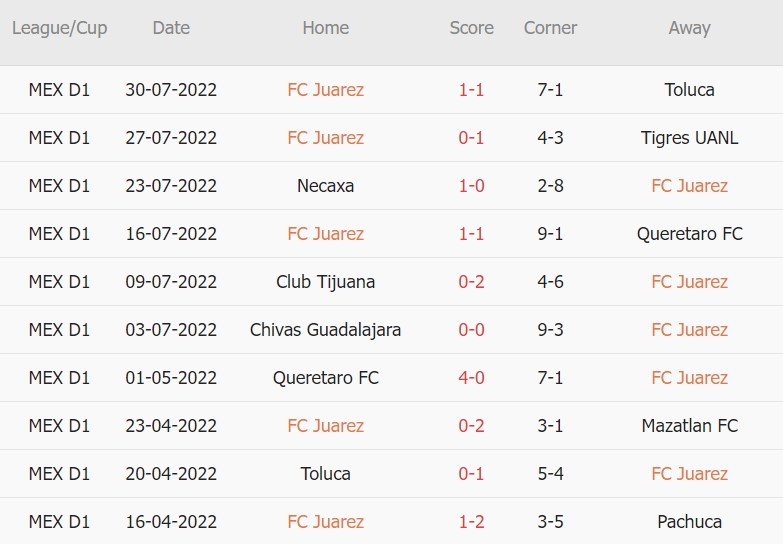 Soi kèo phạt góc Juarez vs Atl. San Luis, 07h00 ngày 04/08 - Ảnh 1