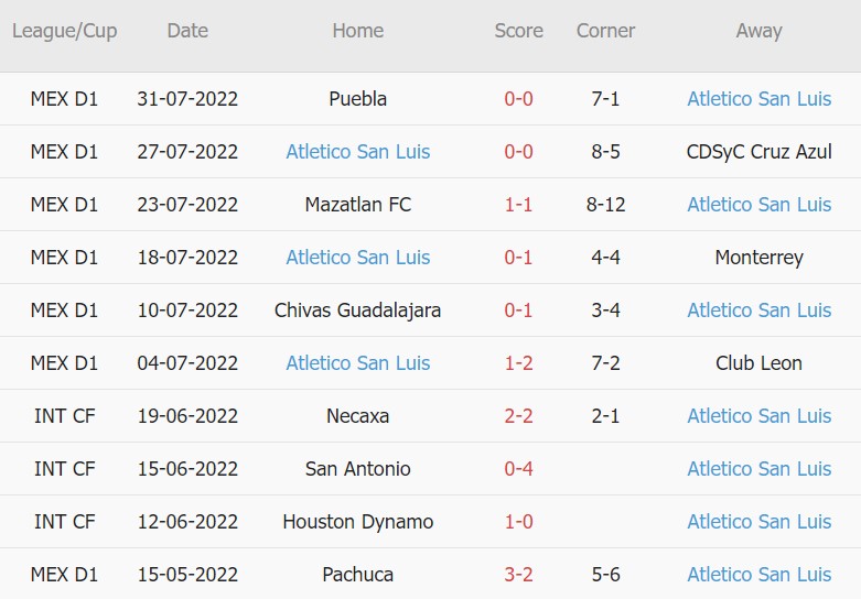 Soi kèo phạt góc Juarez vs Atl. San Luis, 07h00 ngày 04/08 - Ảnh 2