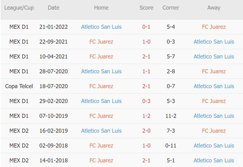 Soi kèo phạt góc Juarez vs Atl. San Luis, 07h00 ngày 04/08 - Ảnh 3