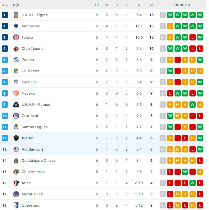 Soi kèo phạt góc Juarez vs Atl. San Luis, 07h00 ngày 04/08 - Ảnh 4