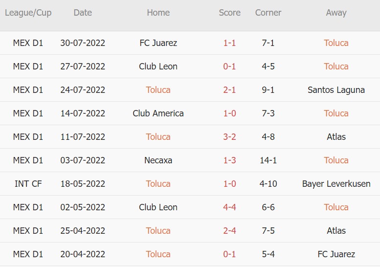 Soi kèo phạt góc Toluca vs Puebla, 08h00 ngày 03/08 - Ảnh 1