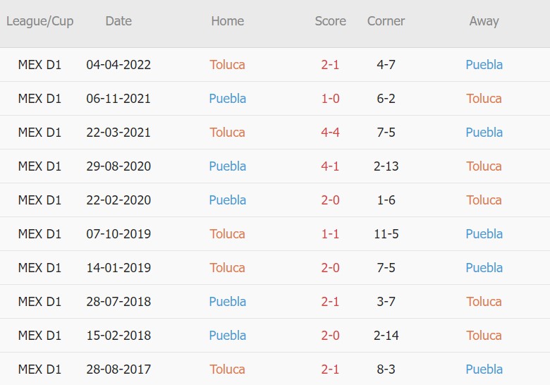 Soi kèo phạt góc Toluca vs Puebla, 08h00 ngày 03/08 - Ảnh 3