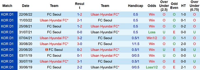 Soi kèo phạt góc Ulsan vs Seoul, 18h00 ngày 2/8 - Ảnh 3