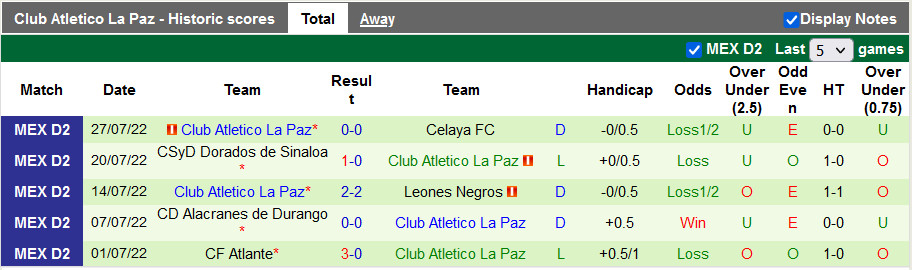 Soi kèo tài xỉu Cancun vs La Paz hôm nay, 7h05 ngày 3/8 - Ảnh 2