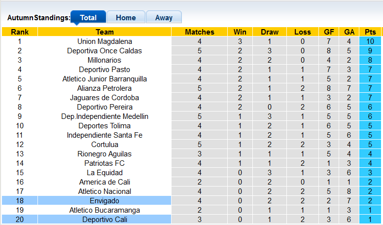 Soi kèo tài xỉu Deportivo Cali vs Envigado hôm nay, 6h ngày 3/8 - Ảnh 4