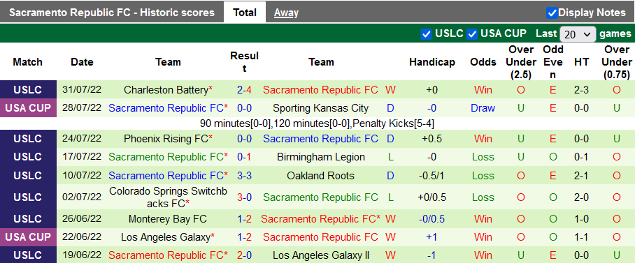 Soi kèo tài xỉu New Mexico vs Sacramento hôm nay, 8h05 ngày 4/8 - Ảnh 2