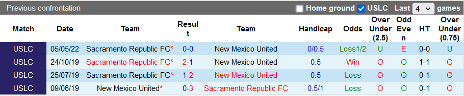 Soi kèo tài xỉu New Mexico vs Sacramento hôm nay, 8h05 ngày 4/8 - Ảnh 3