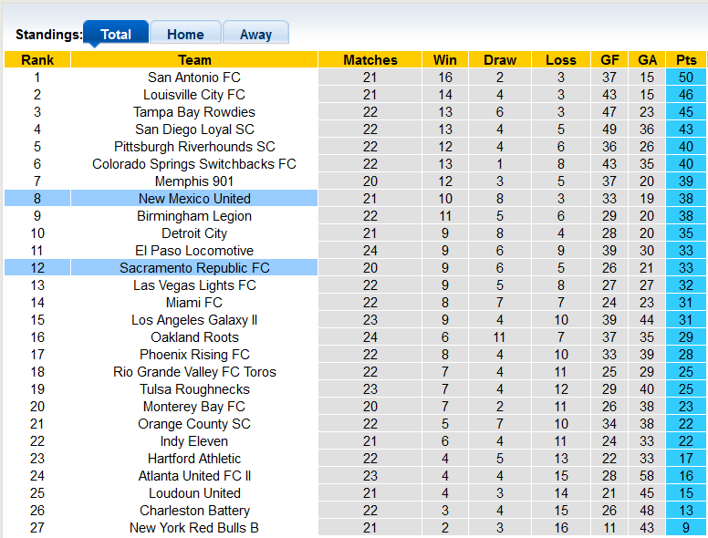 Soi kèo tài xỉu New Mexico vs Sacramento hôm nay, 8h05 ngày 4/8 - Ảnh 4