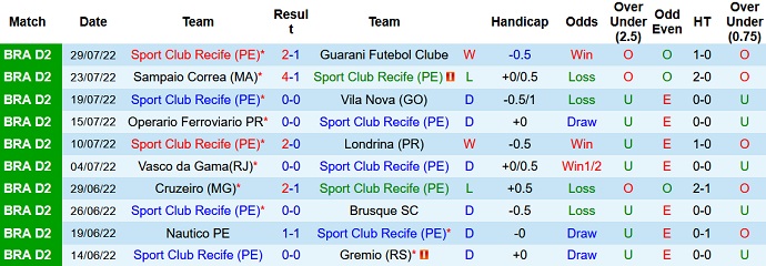 Soi kèo tài xỉu Sport Recife vs Criciúma hôm nay 7h30 ngày 3/8 - Ảnh 1