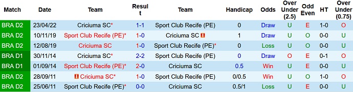 Soi kèo tài xỉu Sport Recife vs Criciúma hôm nay 7h30 ngày 3/8 - Ảnh 3