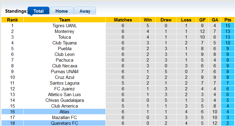 Nhận định, soi kèo Atlas vs Queretaro, 9h ngày 5/8 - Ảnh 4