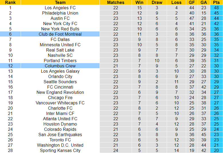 Nhận định, soi kèo Columbus Crew vs Montreal, 6h37 ngày 4/8 - Ảnh 4