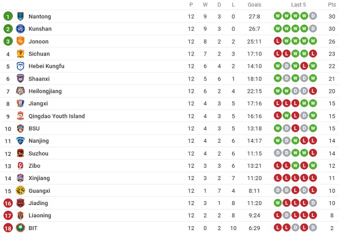 Nhận định, soi kèo Qingdao Manatee vs Shanghai Jiading, 18h30 ngày 4/8 - Ảnh 4