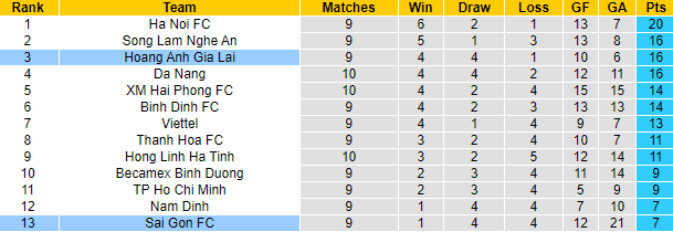 Nhận định, soi kèo Sài Gòn vs HAGL, 19h15 ngày 5/8 - Ảnh 4