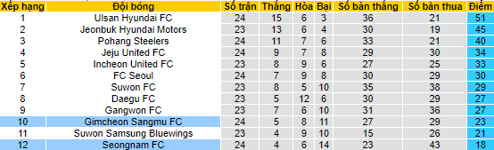 Nhận định, soi kèo Seongnam vs Gimcheon Sangmu, 17h ngày 5/8 - Ảnh 4