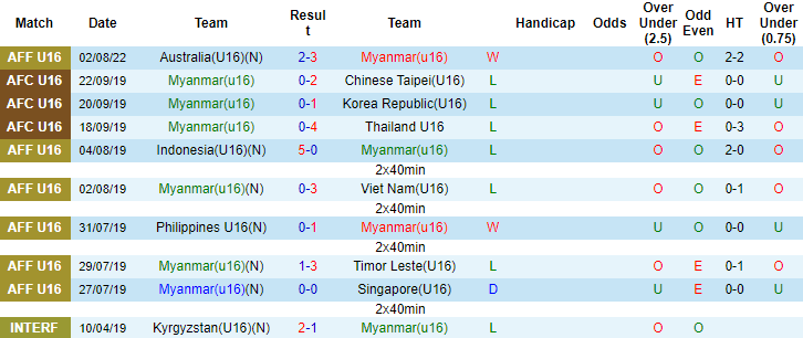 Nhận định, soi kèo U16 Malaysia vs U16 Myanmar, 19h ngày 5/8 - Ảnh 1