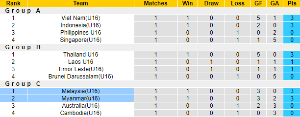 Nhận định, soi kèo U16 Malaysia vs U16 Myanmar, 19h ngày 5/8 - Ảnh 4