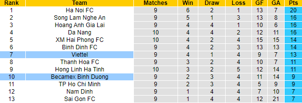 Nhận định, soi kèo Viettel vs B.Bình Dương, 19h15 ngày 5/8 - Ảnh 4