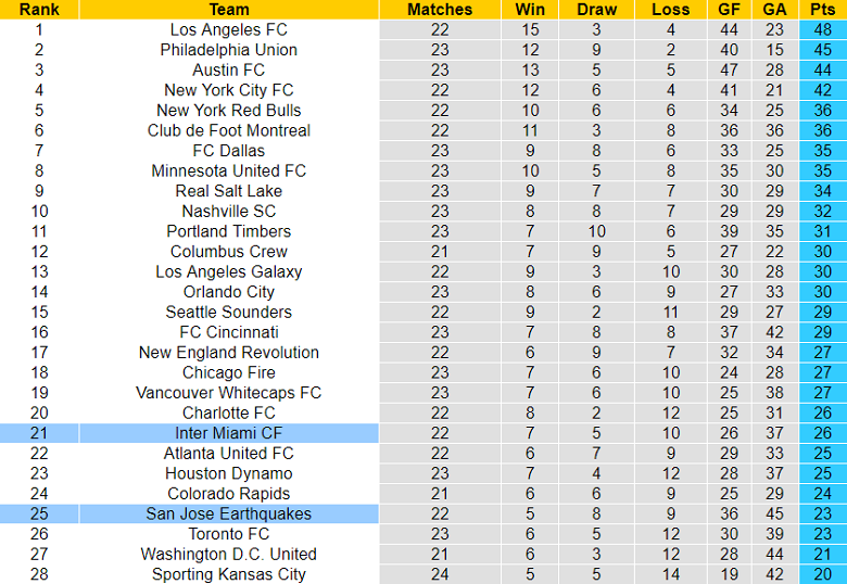Phân tích kèo hiệp 1 San Jose Earthquakes vs Inter Miami, 9h37 ngày 4/8 - Ảnh 3