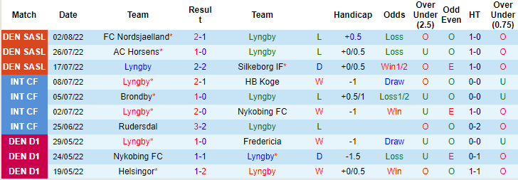 Soi kèo, dự đoán Macao Lyngby vs Midtjylland, 1h ngày 6/8 - Ảnh 1
