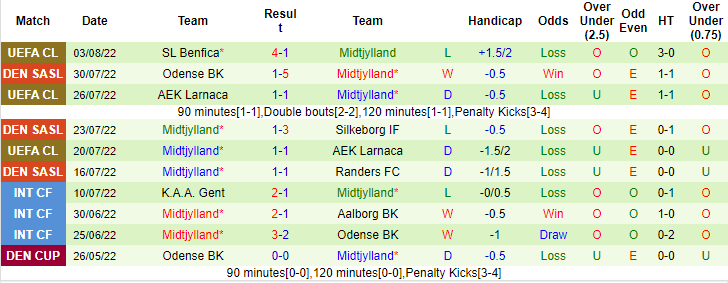 Soi kèo, dự đoán Macao Lyngby vs Midtjylland, 1h ngày 6/8 - Ảnh 2