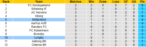 Soi kèo, dự đoán Macao Lyngby vs Midtjylland, 1h ngày 6/8 - Ảnh 4