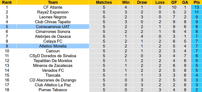 Soi kèo, dự đoán Macao Morelia vs Correcaminos 7h00 ngày 5/8 - Ảnh 4