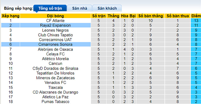 Soi kèo, dự đoán Macao Raya2 Expansión vs Cimarrones, 9h05 ngày 4/8 - Ảnh 4