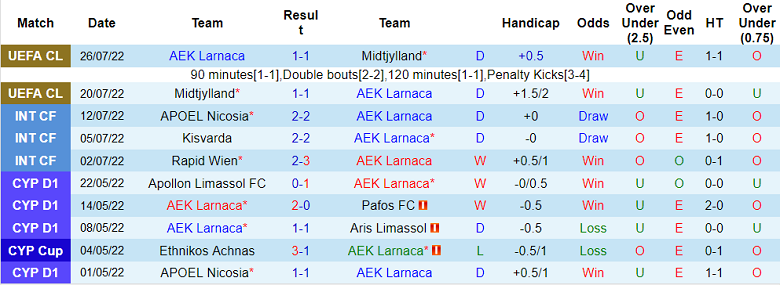 Soi kèo phạt góc Larnaca vs Partizan, 22h30 ngày 4/8 - Ảnh 1